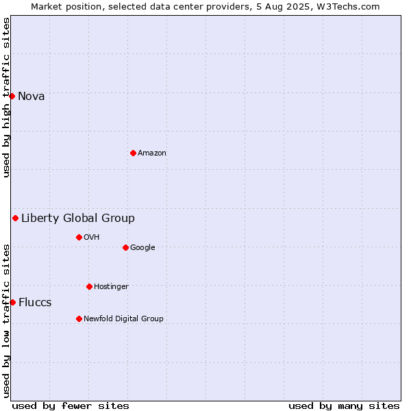 Market position of Liberty Global Group vs. Fluccs vs. Nova