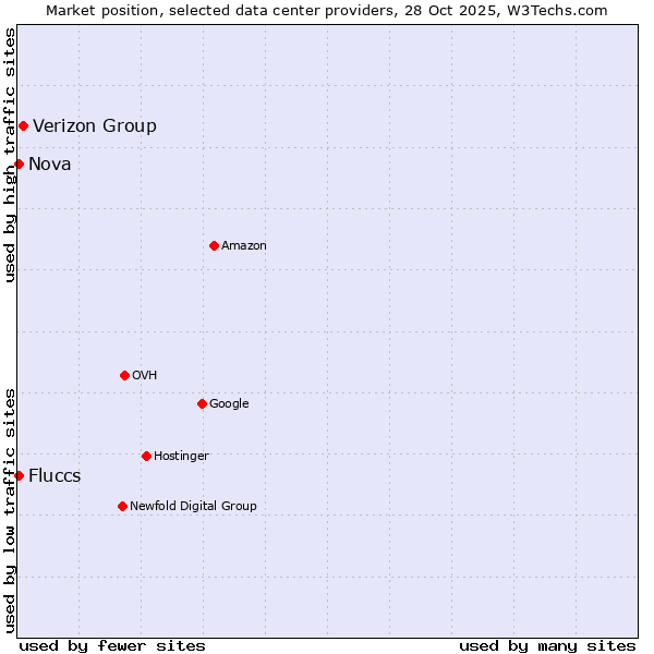 Market position of Verizon Group vs. Fluccs vs. Nova