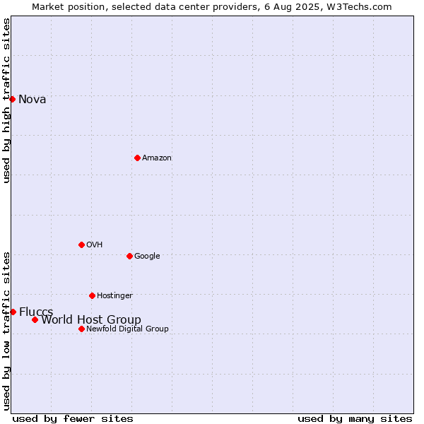 Market position of World Host Group vs. Fluccs vs. Nova