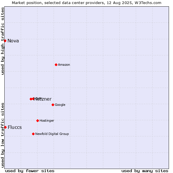 Market position of Hetzner vs. Fluccs vs. Nova