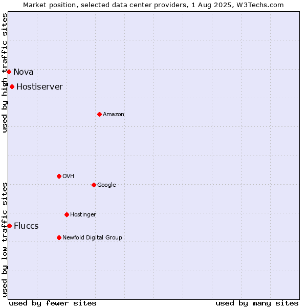 Market position of Hostiserver vs. Fluccs vs. Nova