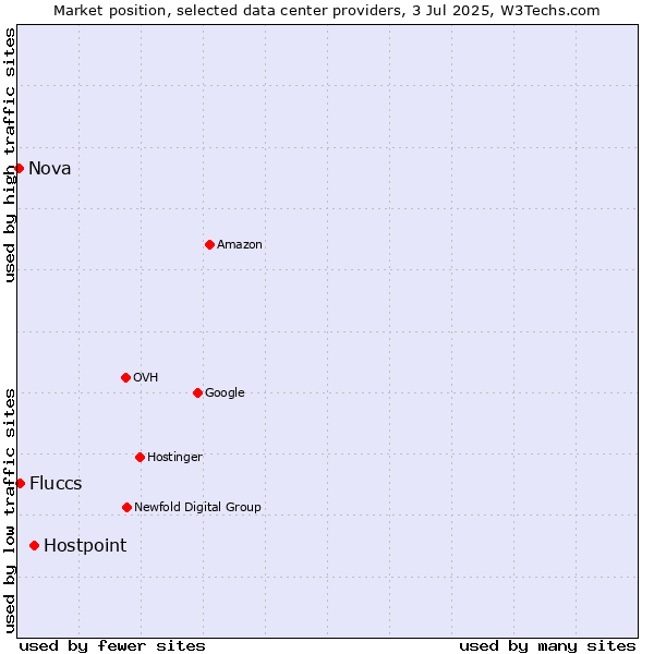 Market position of Hostpoint vs. Fluccs vs. Nova