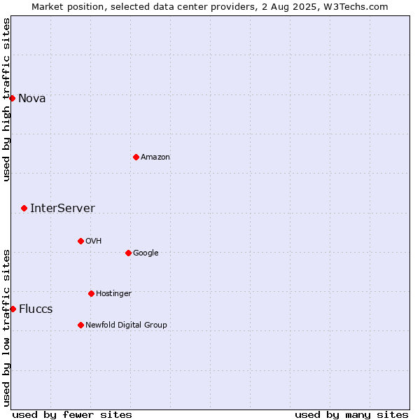 Market position of InterServer vs. Fluccs vs. Nova