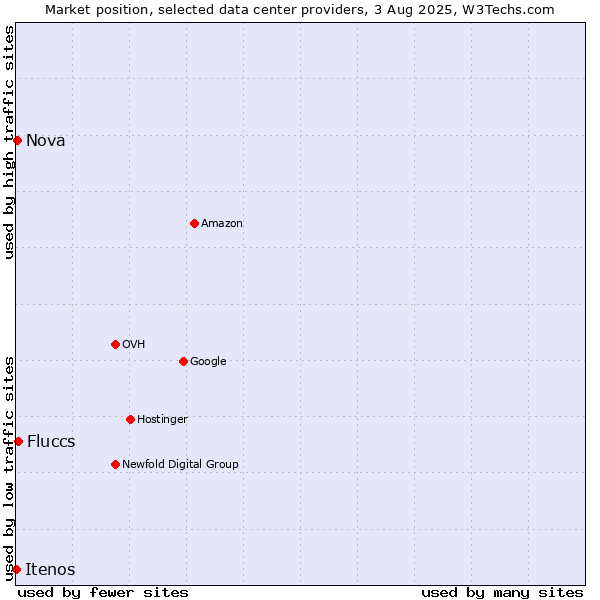 Market position of Fluccs vs. Nova vs. Itenos
