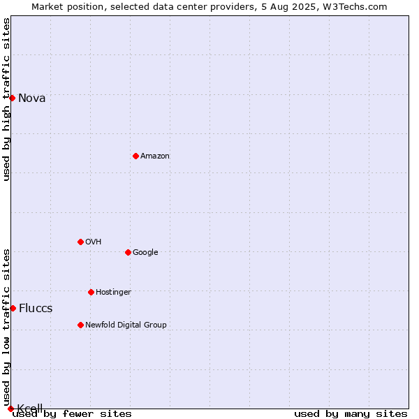 Market position of Fluccs vs. Nova vs. Kcell