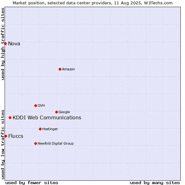 Market position of KDDI Web Communications vs. Fluccs vs. Nova