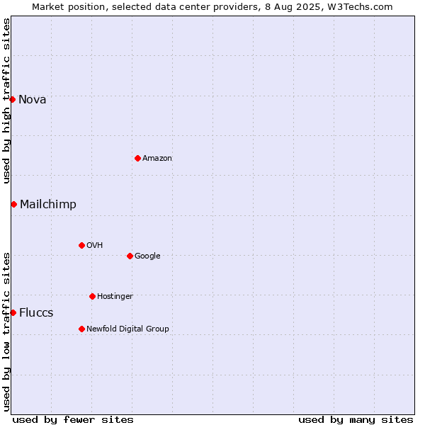 Market position of Mailchimp vs. Fluccs vs. Nova