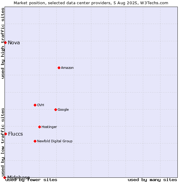 Market position of Fluccs vs. Nova vs. Midphase
