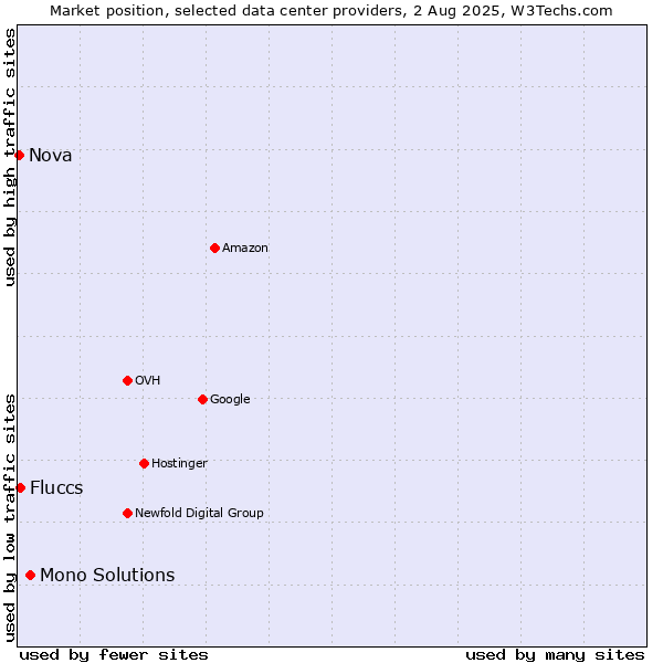 Market position of Mono Solutions vs. Fluccs vs. Nova
