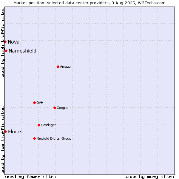 Market position of Nameshield vs. Fluccs vs. Nova
