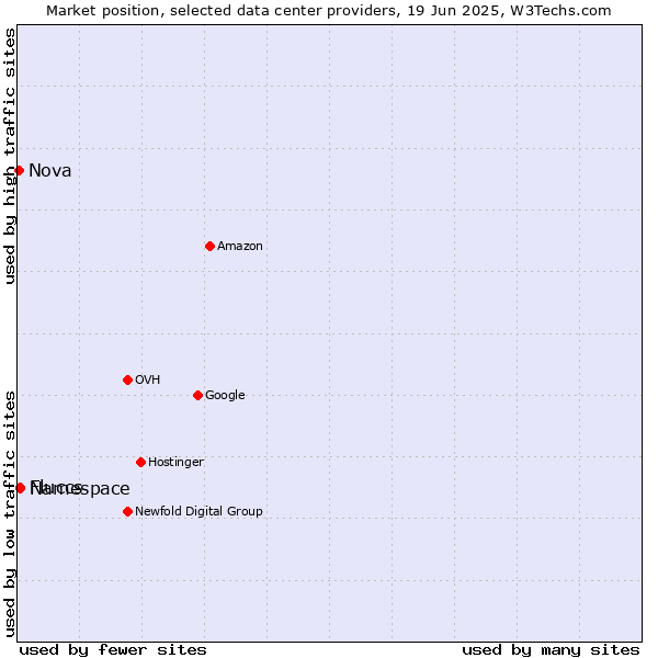 Market position of Namespace vs. Fluccs vs. Nova
