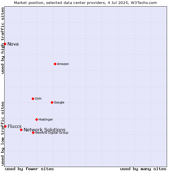Market position of Network Solutions vs. Fluccs vs. Nova