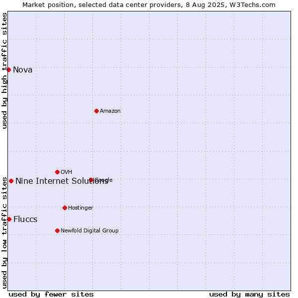 Market position of Nine Internet Solutions vs. Fluccs vs. Nova
