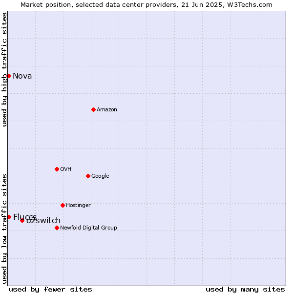 Market position of o2switch vs. Fluccs vs. Nova