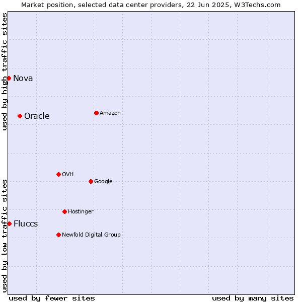 Market position of Oracle vs. Fluccs vs. Nova
