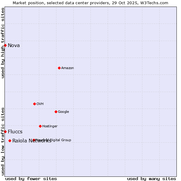 Market position of Raiola Networks vs. Fluccs vs. Nova
