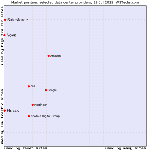 Market position of Salesforce vs. Fluccs vs. Nova
