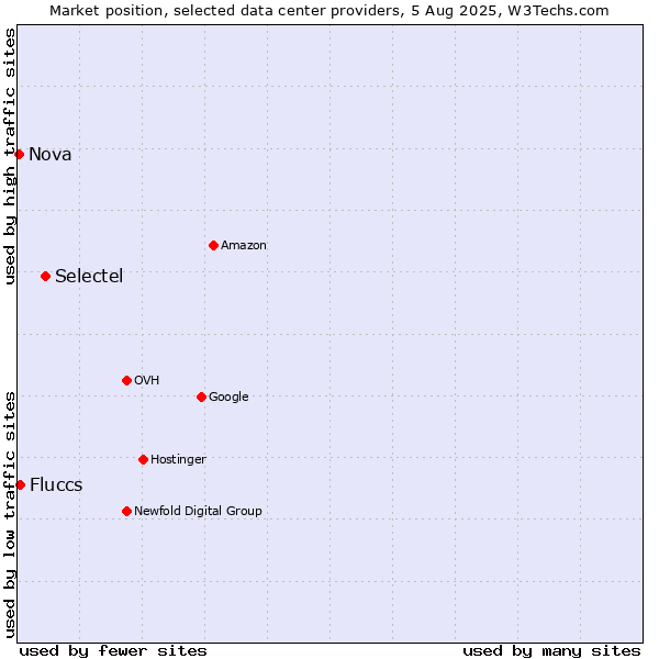 Market position of Selectel vs. Fluccs vs. Nova