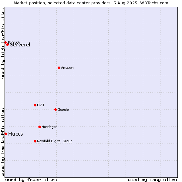 Market position of Serverel vs. Fluccs vs. Nova