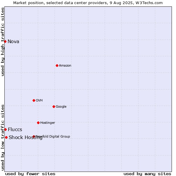 Market position of Shock Hosting vs. Fluccs vs. Nova