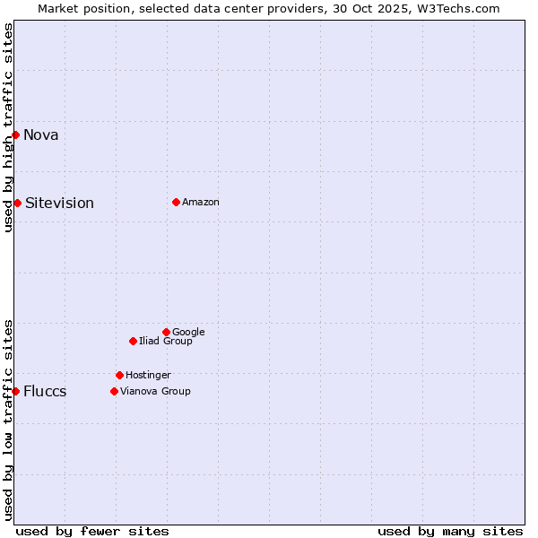 Market position of Sitevision vs. Fluccs vs. Nova