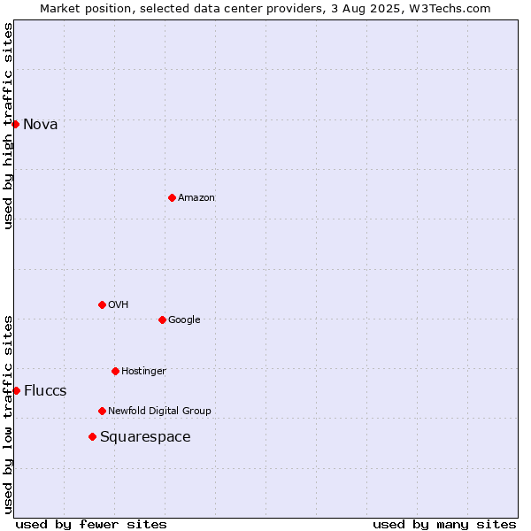 Market position of Squarespace vs. Fluccs vs. Nova