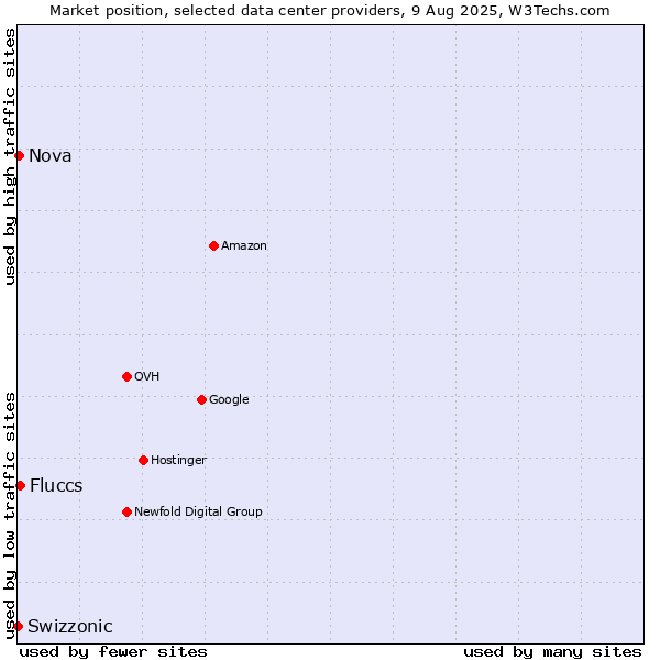 Market position of Fluccs vs. Nova vs. Swizzonic