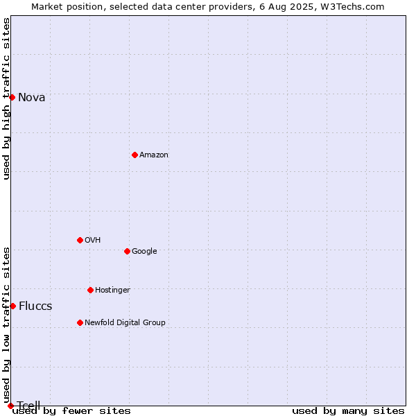Market position of Fluccs vs. Nova vs. Tcell