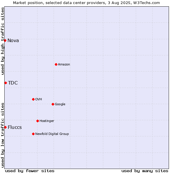 Market position of TDC vs. Fluccs vs. Nova