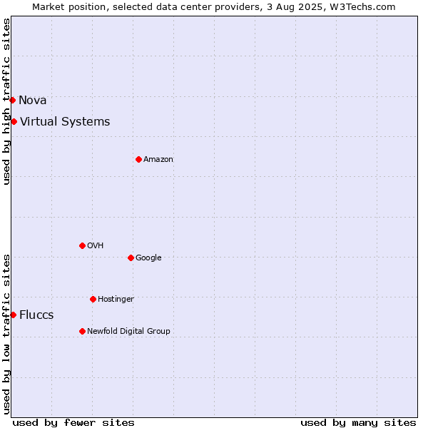 Market position of Virtual Systems vs. Fluccs vs. Nova