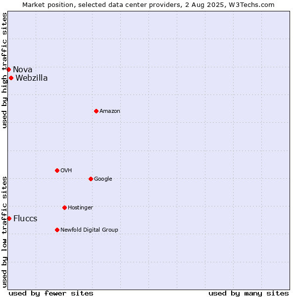 Market position of Webzilla vs. Fluccs vs. Nova