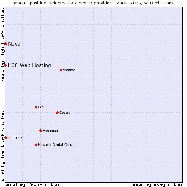 Market position of Fluccs vs. Nova vs. H88 Web Hosting