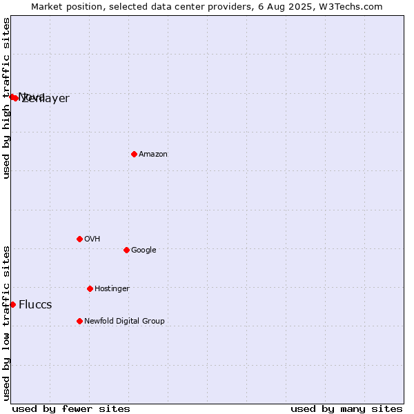 Market position of Zenlayer vs. Fluccs vs. Nova