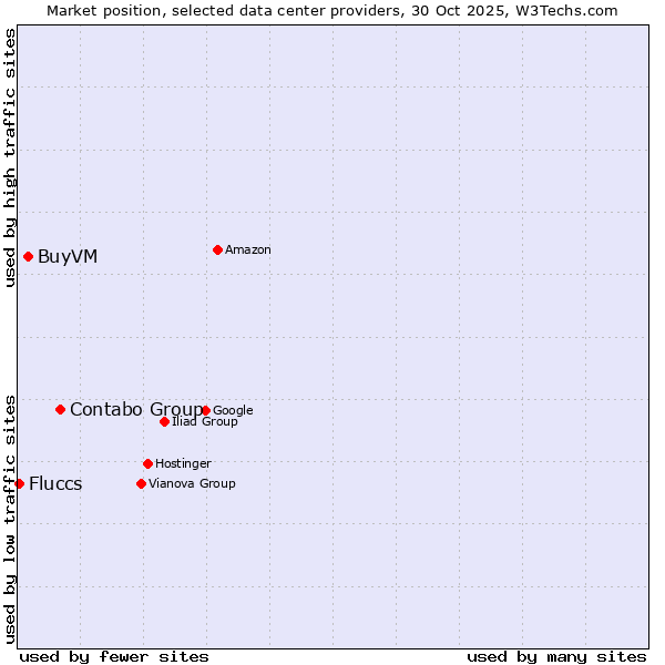 Market position of Contabo Group vs. BuyVM vs. Fluccs