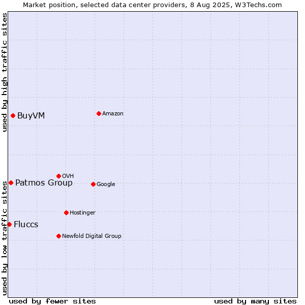 Market position of BuyVM vs. Patmos Group vs. Fluccs