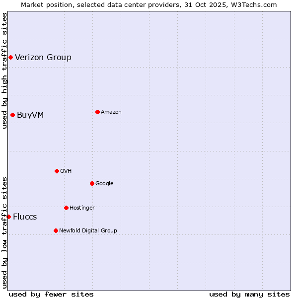 Market position of BuyVM vs. Verizon Group vs. Fluccs