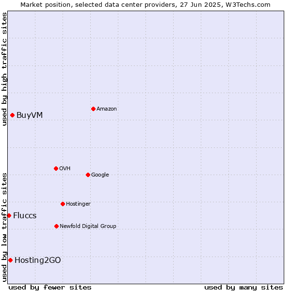 Market position of BuyVM vs. Hosting2GO vs. Fluccs