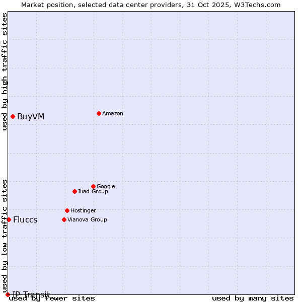 Market position of BuyVM vs. Fluccs vs. IP Transit