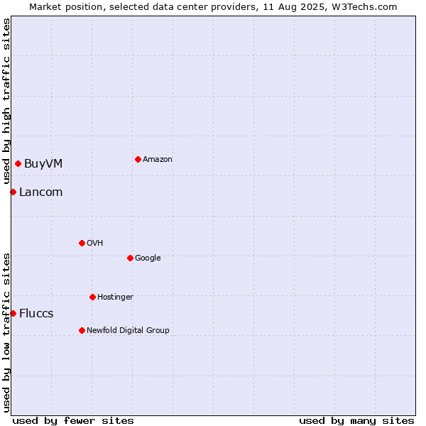 Market position of BuyVM vs. Lancom vs. Fluccs