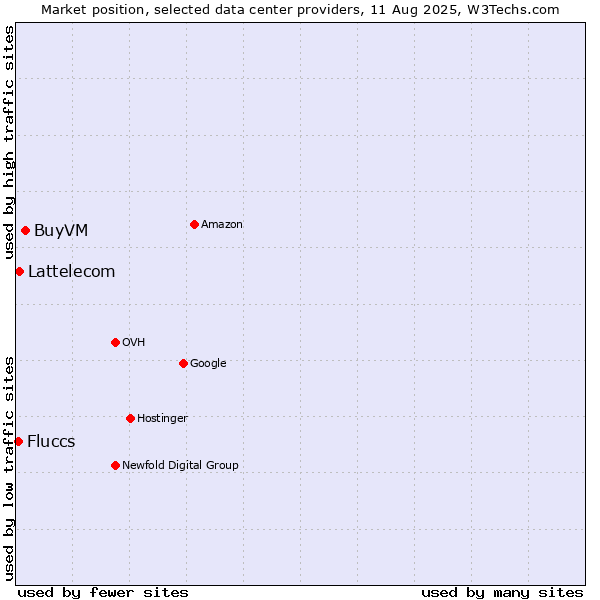 Market position of BuyVM vs. Lattelecom vs. Fluccs