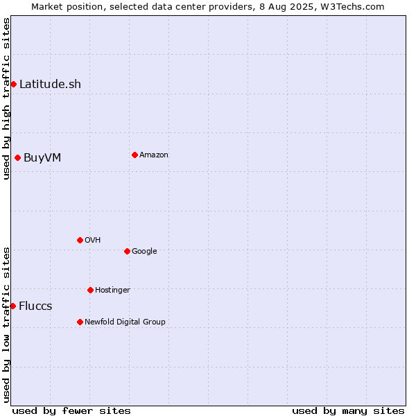 Market position of BuyVM vs. Latitude.sh vs. Fluccs