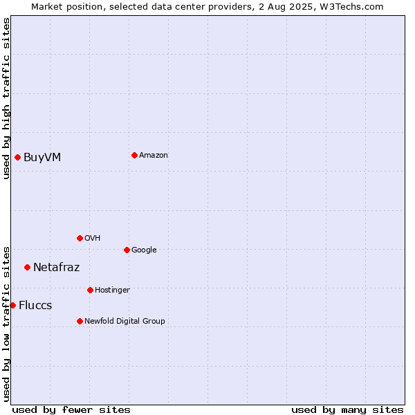 Market position of Netafraz vs. BuyVM vs. Fluccs