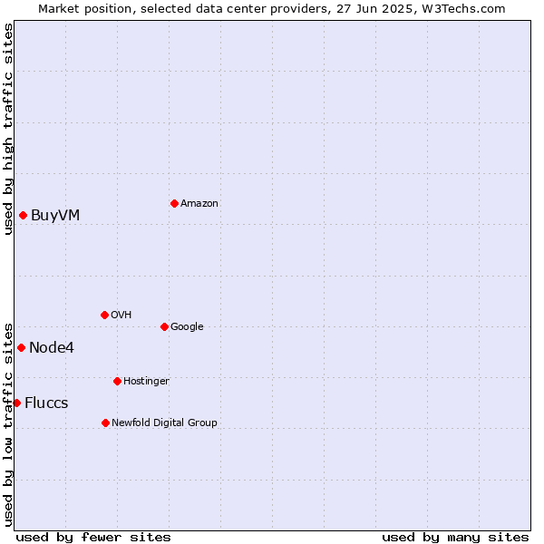 Market position of BuyVM vs. Node4 vs. Fluccs
