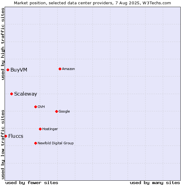 Market position of Scaleway vs. BuyVM vs. Fluccs