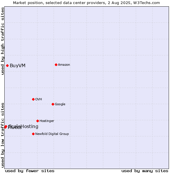 Market position of BuyVM vs. ScalaHosting vs. Fluccs