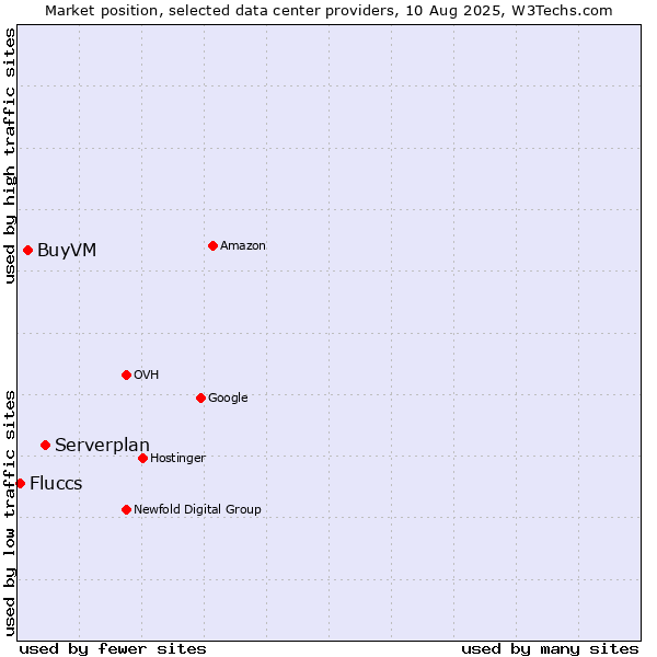 Market position of Serverplan vs. BuyVM vs. Fluccs