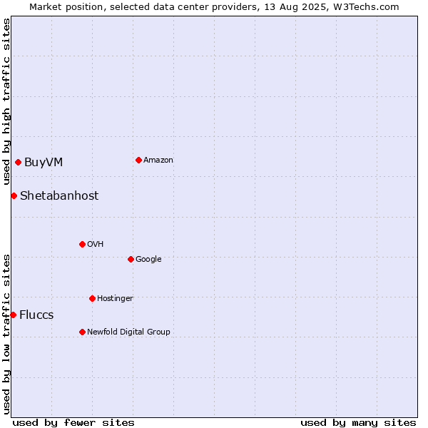 Market position of BuyVM vs. Shetabanhost vs. Fluccs