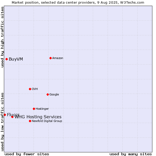 Market position of WHG Hosting Services vs. BuyVM vs. Fluccs