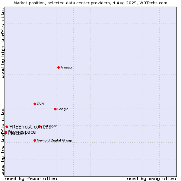 Market position of FREEhost.com.ua vs. Namespace vs. Fluccs