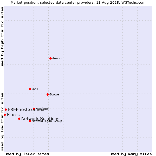 Market position of Network Solutions vs. FREEhost.com.ua vs. Fluccs